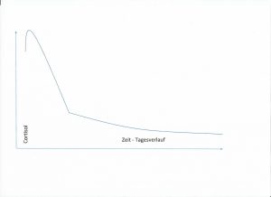 cortisol