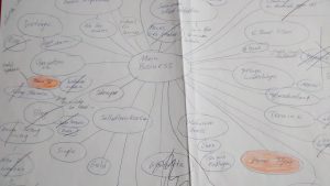 Mindmaps sind ein nützliches Tool